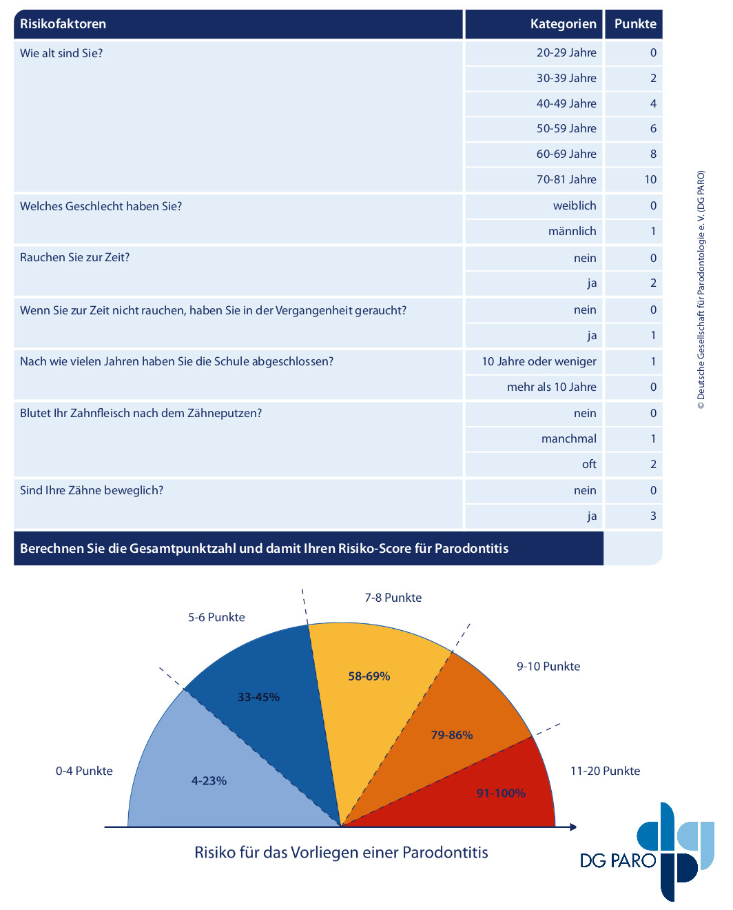 Der Parodontitis Risikoscore - ein Selbsttest