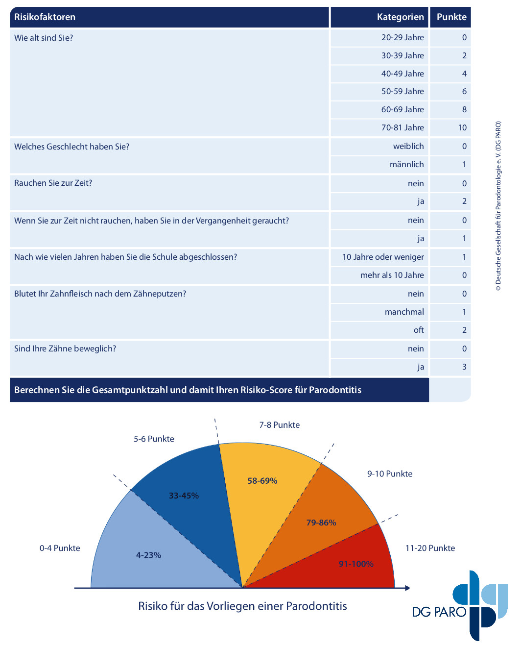 Der Parodontitis Risikoscore - ein Selbsttest Der Parodontitis Risikoscore - ein Selbsttest